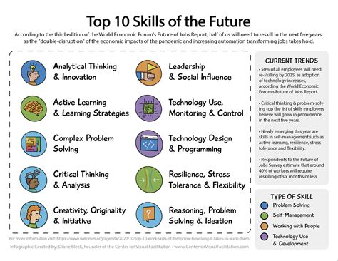 Top 10 Skills Of The Future