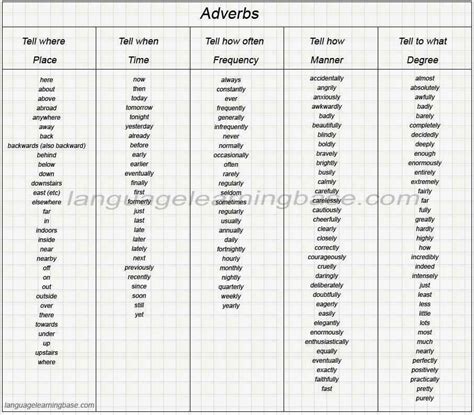 An adverb or adverbial phrase is one or more words that change the verb in a sentence. manutd: ADVERBS. Time, place, frequency, manner, degree.