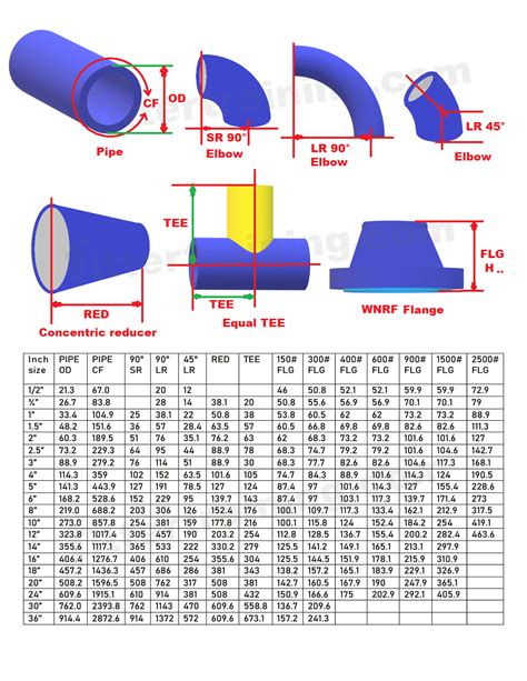 Pipe Schedule Thickness Chart Pipe Fittings Dimension Chart Fitter Training