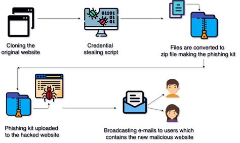 What Is Phishing How To Identify Types And Ways To Images