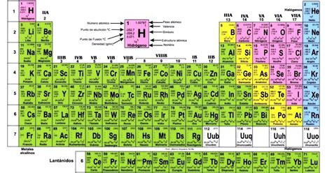 Resultado De Imagen Para Tabla Periodica Completa Tabla Periodica