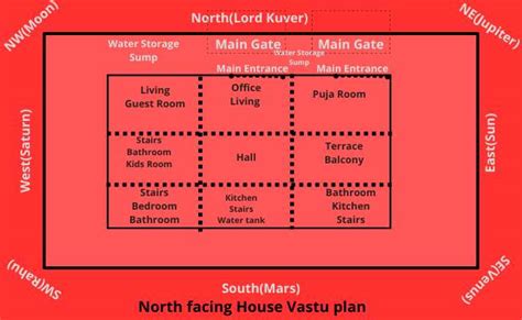 North Facing House Vastu Plan With Tips For A Peaceful Life Gruha