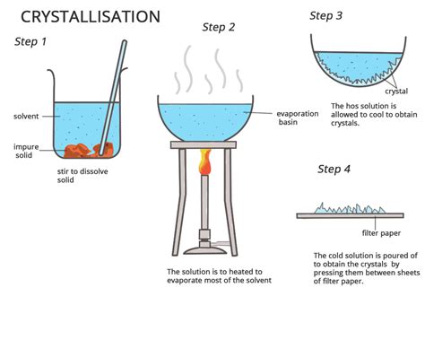 Crystallization Process Precautions Advantages And Examples