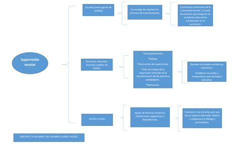 Cuadro Sinoptico SupervisiÓn Educativa