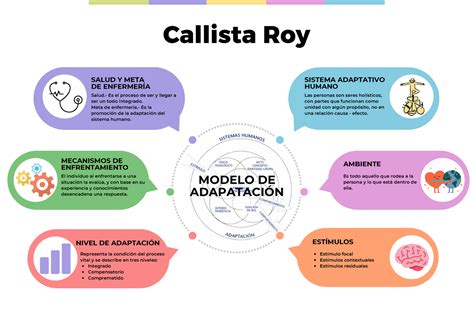Modelo de Adaptación Callista Roy Callista Roy MODELO DE
