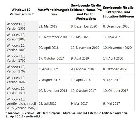 Windows 10 Version 1903 Support Ends December 8 2020 Laptrinhx