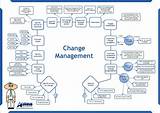 It And Change Management