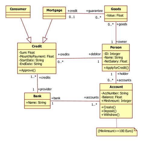 Uml Class Diagram For A Banking System Download Scientific Diagram