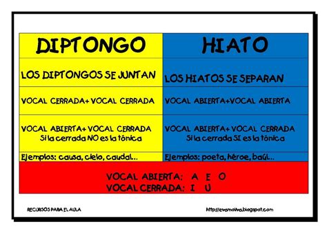 Diptongo E Hiato