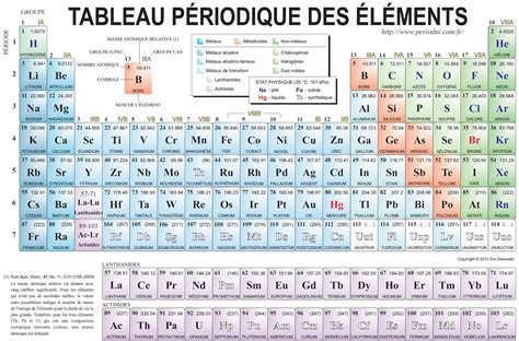 Periodic Table Of The Elements Chemistry Periodic Table Periodic Table