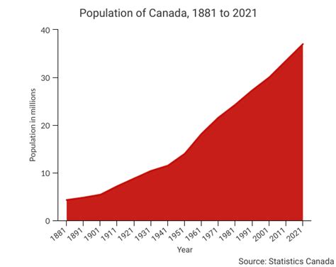 Population Of Canada The Canadian Encyclopedia