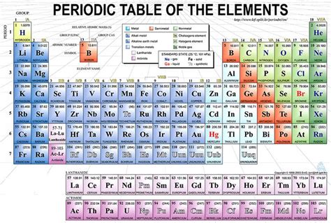 An Image Of The Table Of Elements With Their Names And Atomic Symbols