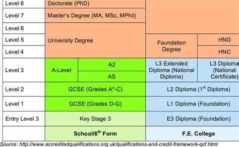 Qualifications And Credit Framework Qcf England University