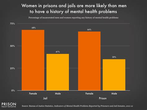 Incarcerated Women More Likely Than Men To Have History Of Prison