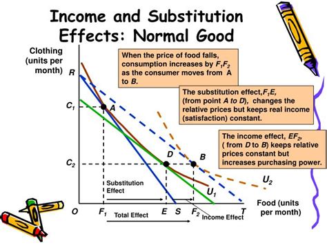 What Is A Normal Good Difference Between Normal And Inferior Goods