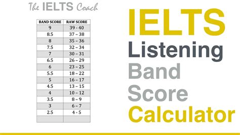 Ielts Listening Band Score Calculator Youtube