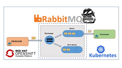 Implement An Event Driven Microservice Architecture On Kubernetes With