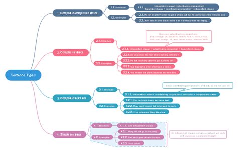 The English Sentence Types Mind Map Gives Structures And Examples Of