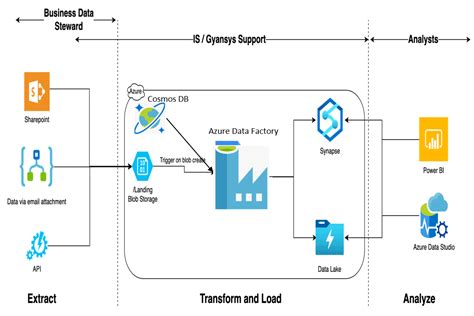 Extracting Dynamics Data Using Azure Data Factory Pipeline With Hot