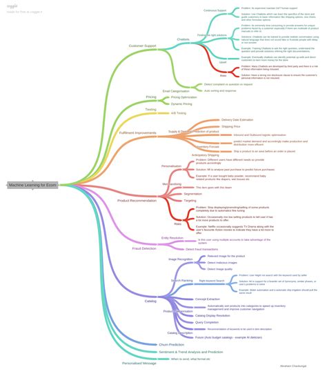 Machine Learning Opportunities In E Commerce Space MindMap