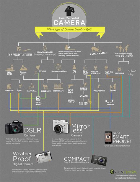 Camera Guide Will Help You Decide What Camera To Get Infographic
