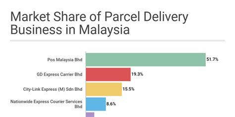 Ordinary shares give holders the rights of ownership in the company, such as the right to. Market Share of Parcel Delivery Business in Malaysia ...