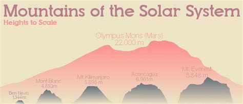 We did not find results for: Olympus Mons, the tallest mountain in the solar system ...