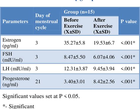 table 3 from effect of moderate vigorous intensity physical exercise on female sex hormones in