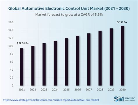 Automotive Electronic Control Unit Market Size To Reach
