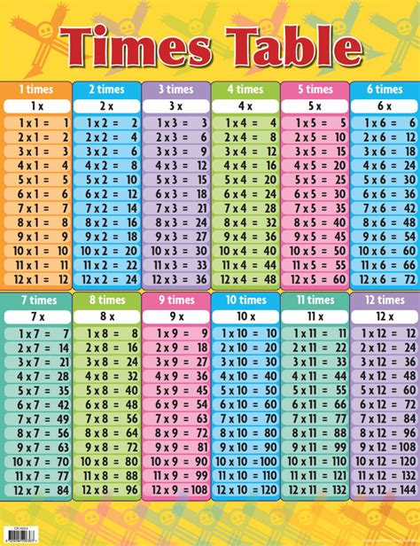 Multiplication Chart Pack Laminated Times Table Poster For