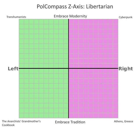 The Compass Gets A Z Axis Political Compass Memes Facebook