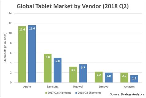 Strategy Analytics Apple Huawei And Microsoft Take 40 Of Tablet Market Display Daily