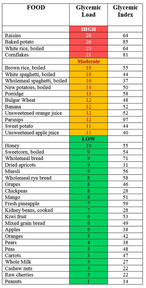 Food Glycemic Index Chart
