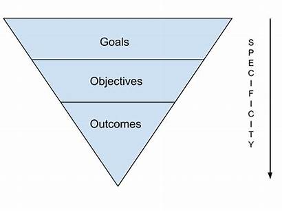 Course Objectives Outcomes Learning Teaching Goals Depaul