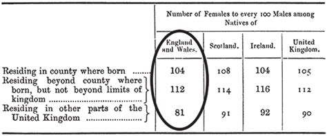 Sex Ratios Among Residents Of The United Kingdom 1881 Source
