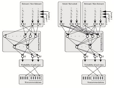 Classification Based Deep Neural Network Architecture For Collaborative Filtering Recommender