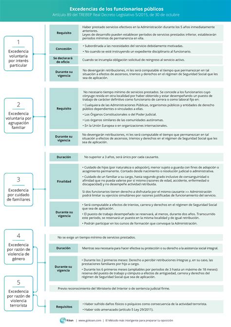 Escedencias DE LOS Funcionarios Publicos Excedencias De Los