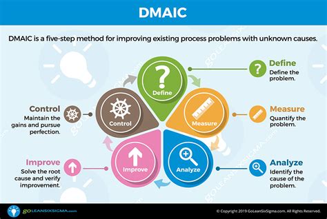 DMAIC The 5 Phases Of Lean Six Sigma GoLeanSixSigma Lean Six