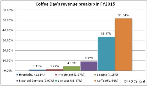 Cafe Coffee Day IPO Review: Eligible for conglomerate discount – IPO