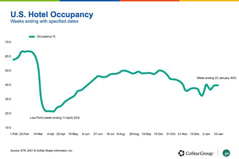 Str Us Hotel Occupancy Flat From Previous Week