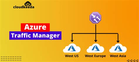 Azure Traffic Manager Features Routing Methods And Pricing