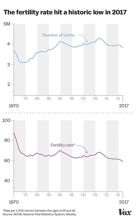 The Us Fertility Rate Just Hit A Historic Low Vox