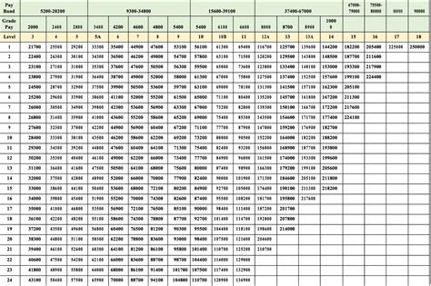 7th Cpc Pay Matrix Table For Pbors Army Air Force Navy Central Gambaran