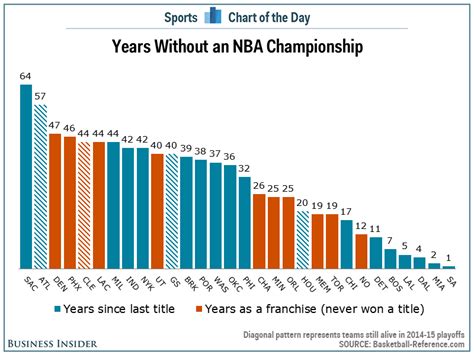 Chart Years Since Last Championship For Every Nba Team Business Insider