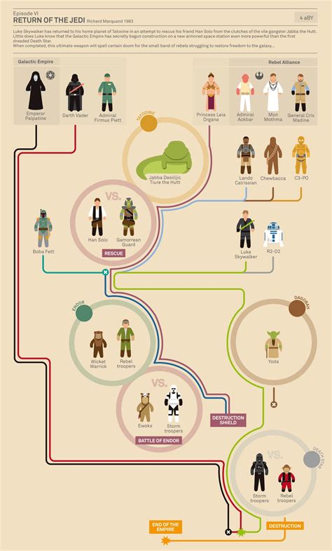 All The Star Wars Movies Explained In Jam Packed Infographics