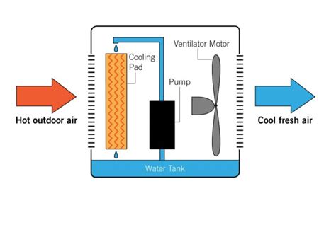 How Evaporative Cooling Works Bayside Comfort Solutions Heating
