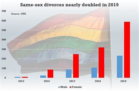 Divorces Hit Five Year High As Same Sex Splits Nearly Double Big