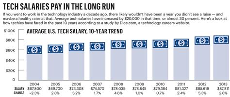 Tech Salaries Pay In The Long Run Phoenix Business Journal