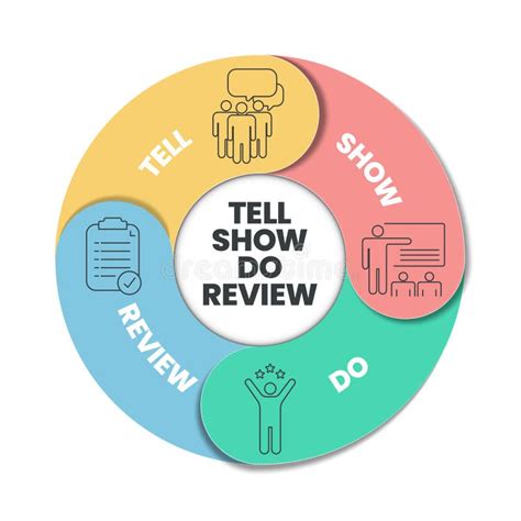 Tell Show Do Review Infographic Template Vector With Icons For