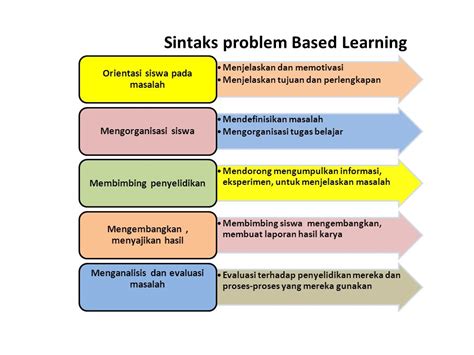 Pdf Sintaks Model Pembelajaran Problem Based Learning Pdf
